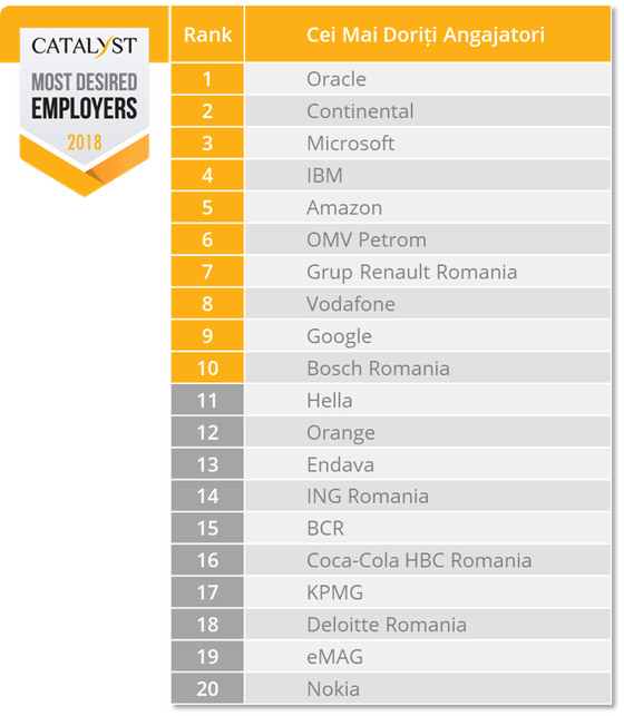 Imaginea articolului TOP trei cei mai doriţi angajatori din România. Clasament dominat de industriile IT, Automotive, Finance şi Telecom. Ce avantaje caută candidaţii