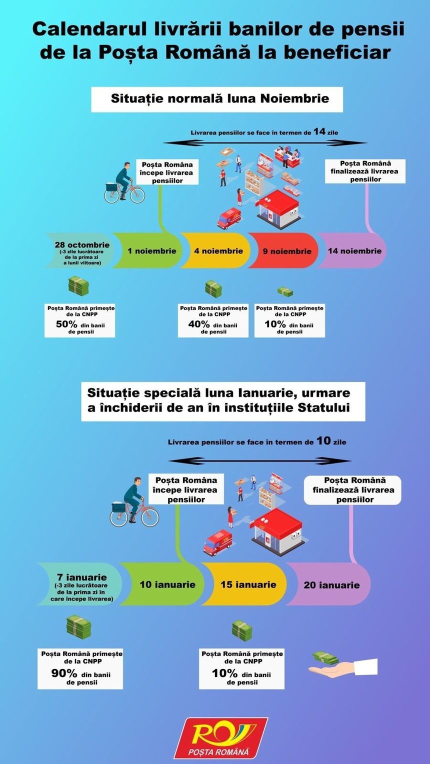 Poşta Română anunţă că distribuirea pensiilor va întârzia în ianuarie, iar pensionarii îşi vor primi drepturile băneşti între 10-20 ianuarie 